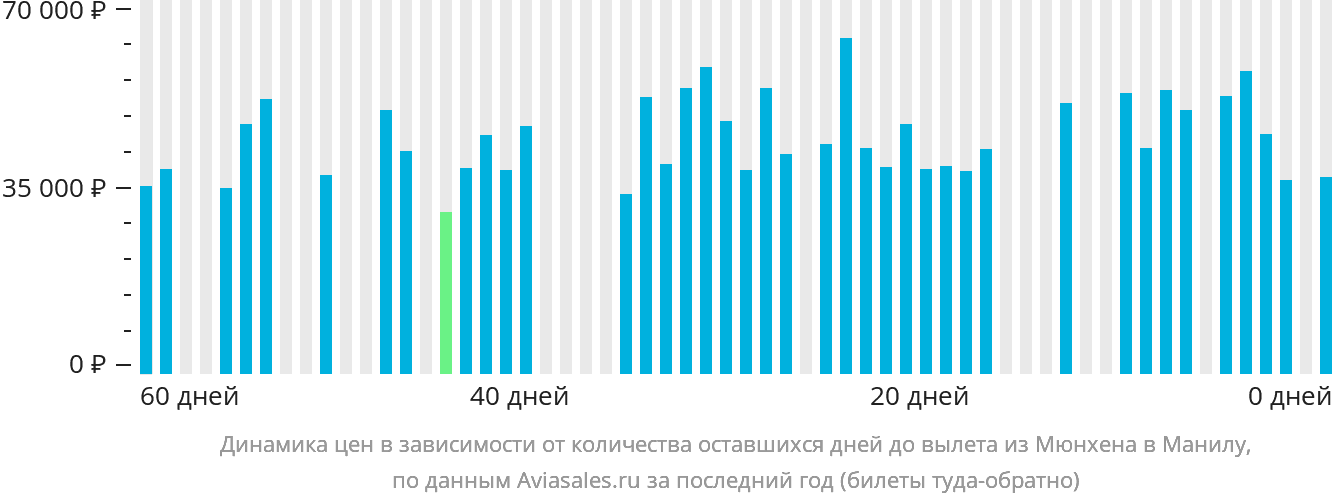 Динамика цен в зависимости от количества оставшихся дней до вылета из Мюнхена в Манилу