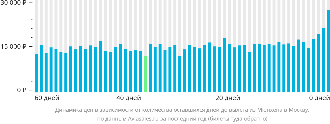 Динамика цен в зависимости от количества оставшихся дней до вылета из Мюнхена в Москву