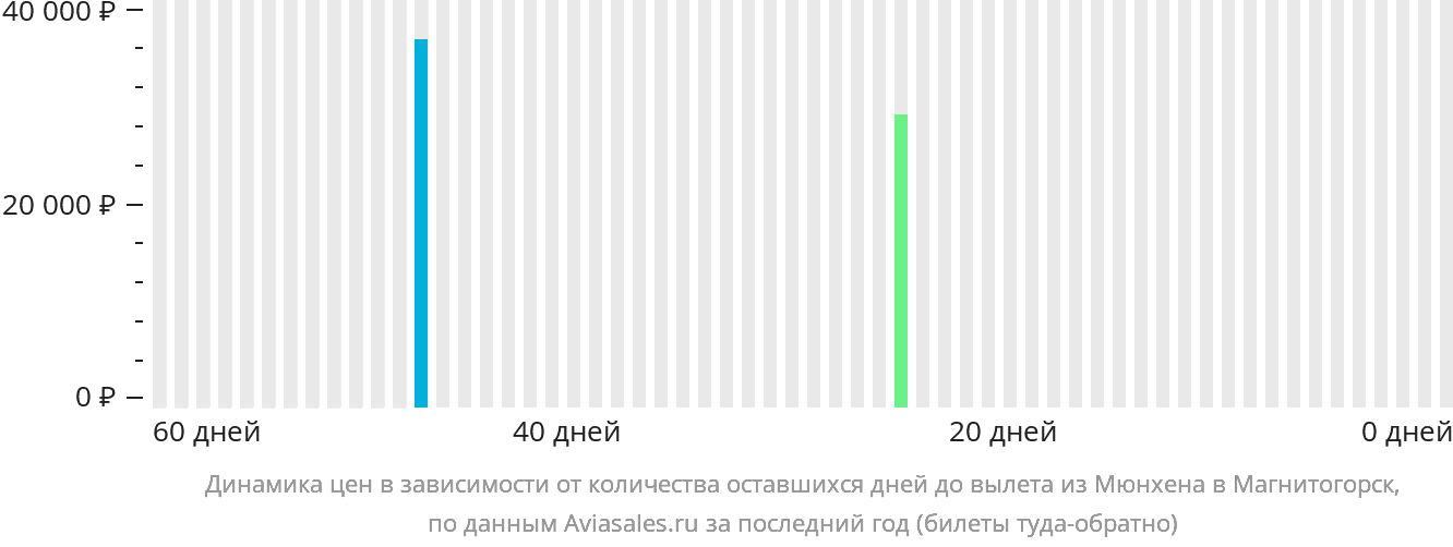 Динамика цен в зависимости от количества оставшихся дней до вылета из Мюнхена в Магнитогорск