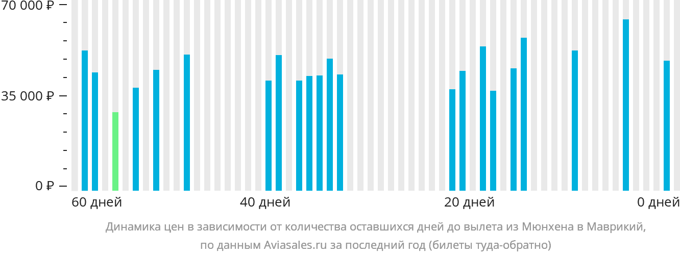 Динамика цен в зависимости от количества оставшихся дней до вылета из Мюнхена в Маврикий