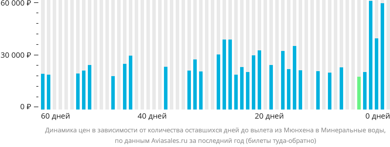 Динамика цен в зависимости от количества оставшихся дней до вылета из Мюнхена в Минеральные Воды