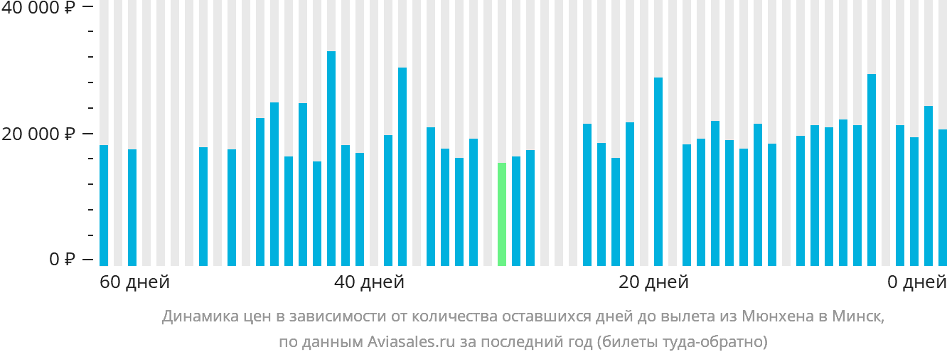 Динамика цен в зависимости от количества оставшихся дней до вылета из Мюнхена в Минск