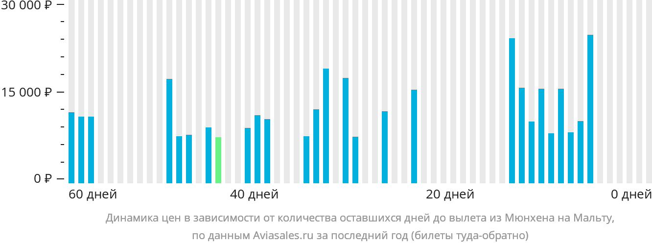 Динамика цен в зависимости от количества оставшихся дней до вылета из Мюнхена на Мальту