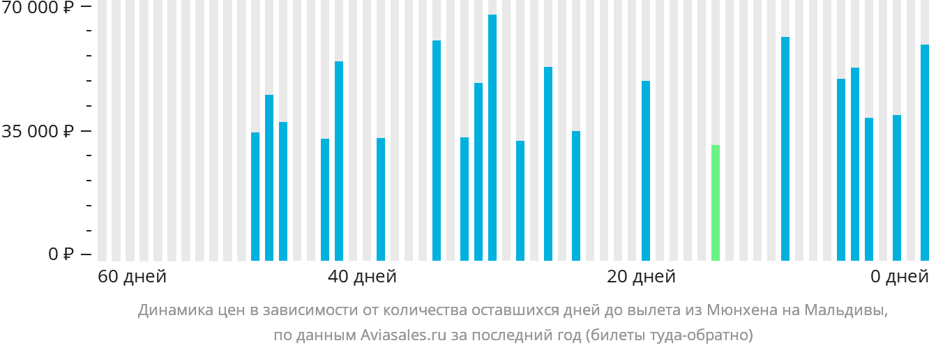 Динамика цен в зависимости от количества оставшихся дней до вылета из Мюнхена на Мальдивы