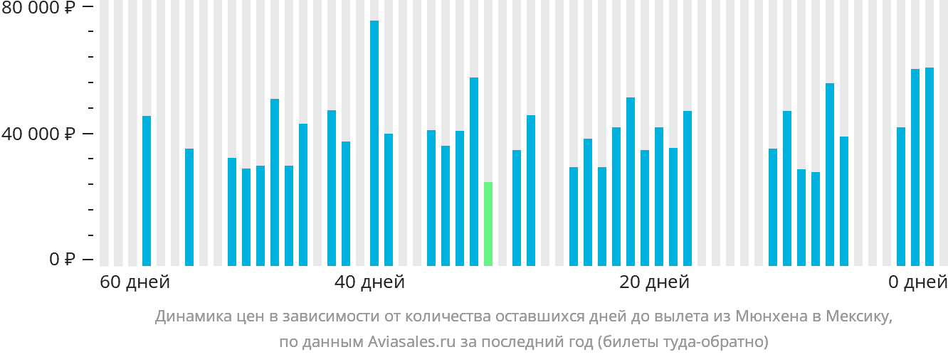 Динамика цен в зависимости от количества оставшихся дней до вылета из Мюнхена в Мексику