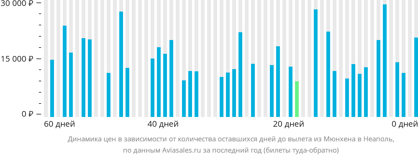 Динамика цен в зависимости от количества оставшихся дней до вылета из Мюнхена в Неаполь