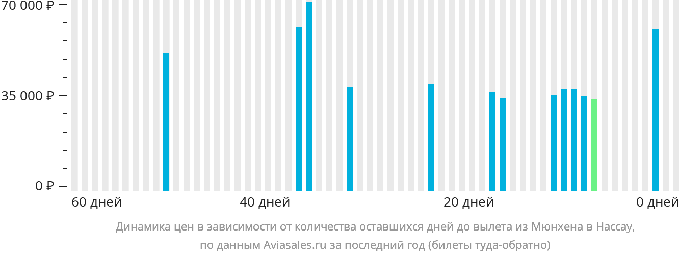Динамика цен в зависимости от количества оставшихся дней до вылета из Мюнхена в Нассау