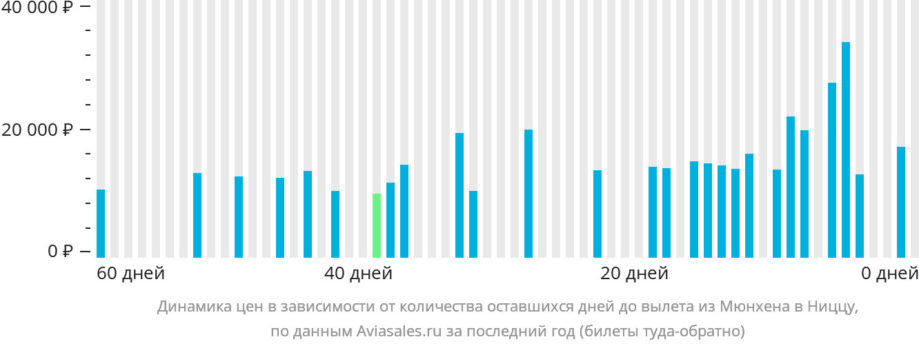 Динамика цен в зависимости от количества оставшихся дней до вылета из Мюнхена в Ниццу