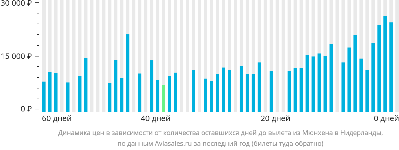 Динамика цен в зависимости от количества оставшихся дней до вылета из Мюнхена в Нидерланды