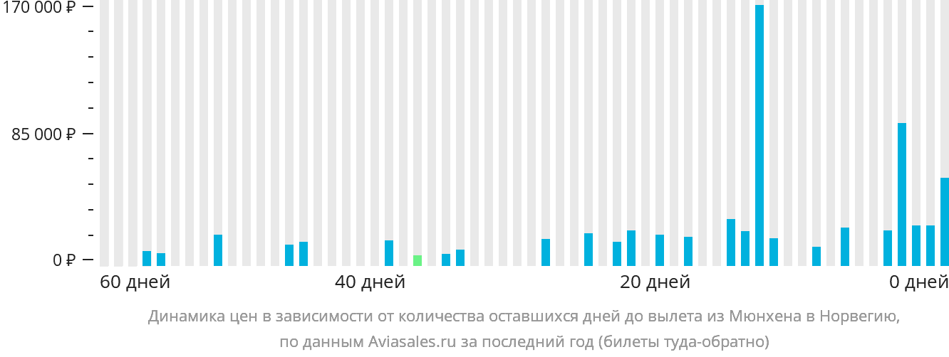 Динамика цен в зависимости от количества оставшихся дней до вылета из Мюнхена в Норвегию