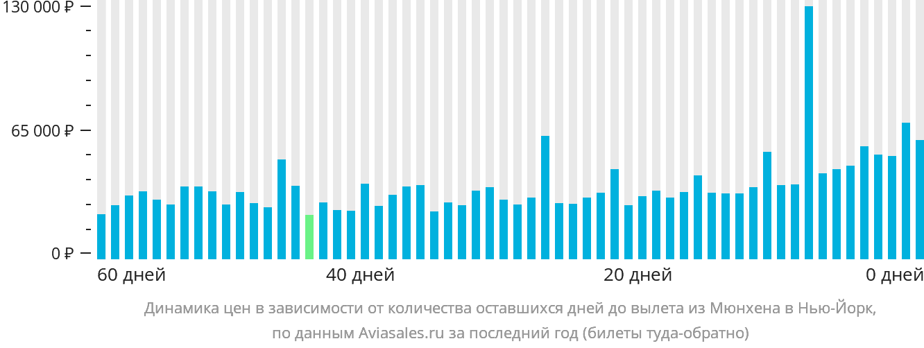 Динамика цен в зависимости от количества оставшихся дней до вылета из Мюнхена в Нью-Йорк