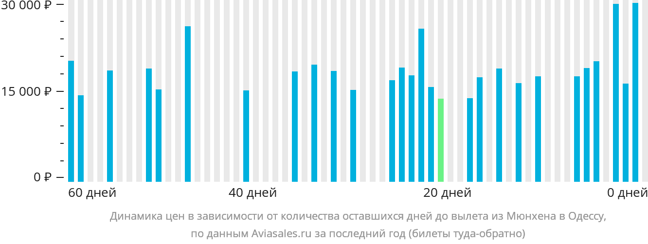 Динамика цен в зависимости от количества оставшихся дней до вылета из Мюнхена в Одессу