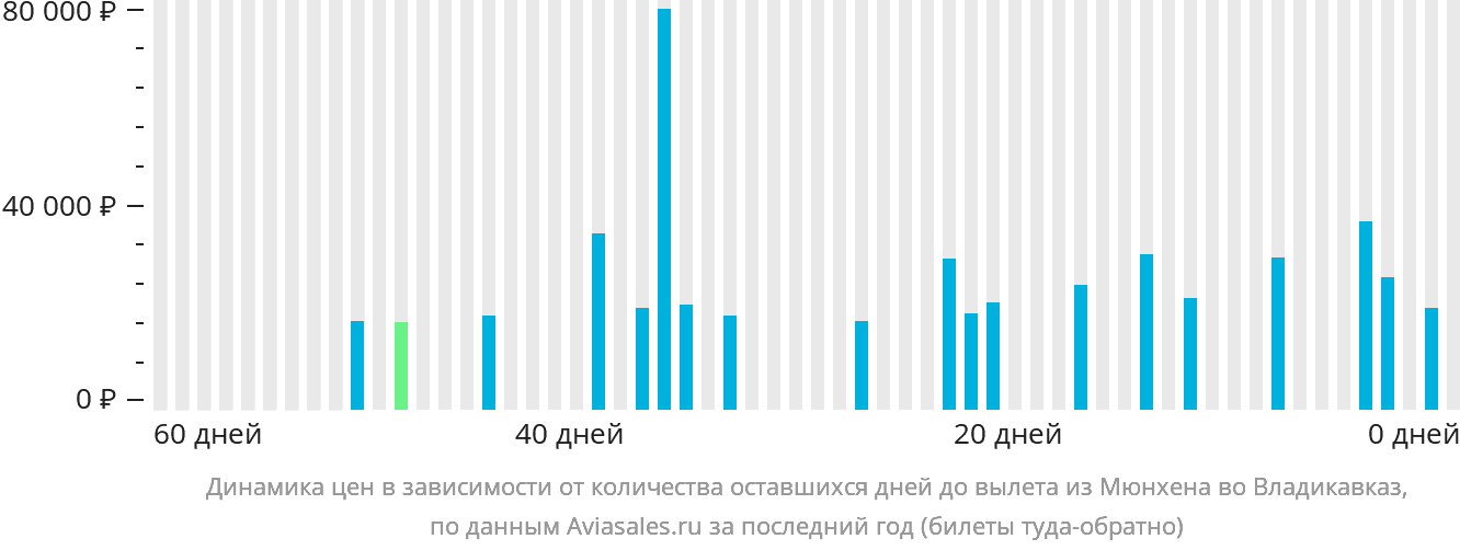 Динамика цен в зависимости от количества оставшихся дней до вылета из Мюнхена во Владикавказ