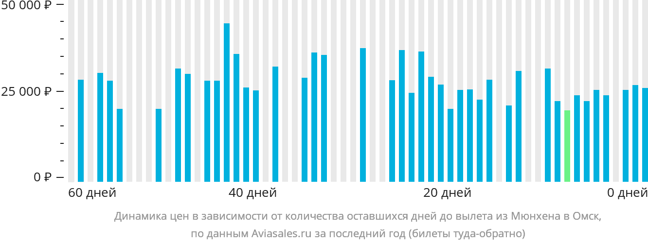 Динамика цен в зависимости от количества оставшихся дней до вылета из Мюнхена в Омск