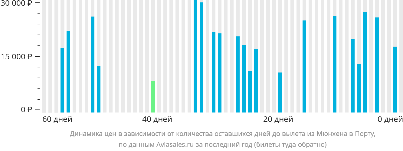 Динамика цен в зависимости от количества оставшихся дней до вылета из Мюнхена в Порту