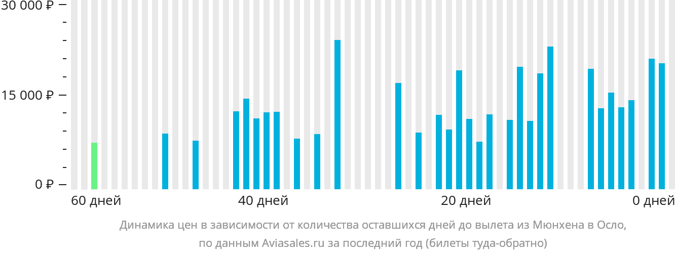Динамика цен в зависимости от количества оставшихся дней до вылета из Мюнхена в Осло