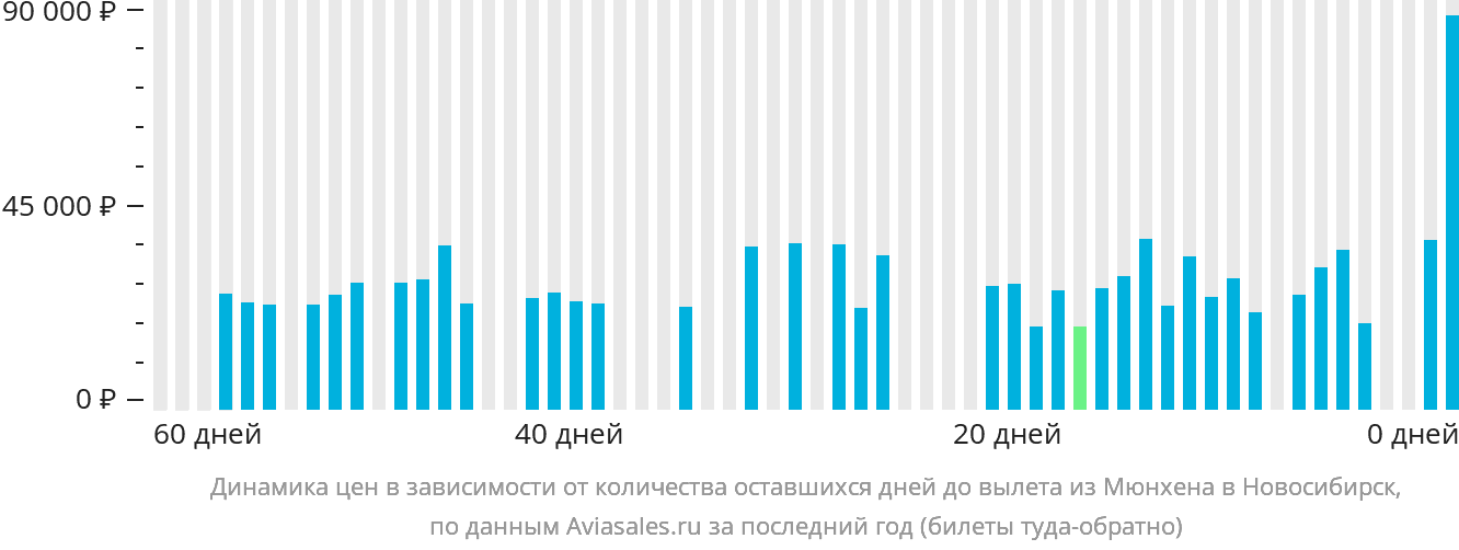 Динамика цен в зависимости от количества оставшихся дней до вылета из Мюнхена в Новосибирск