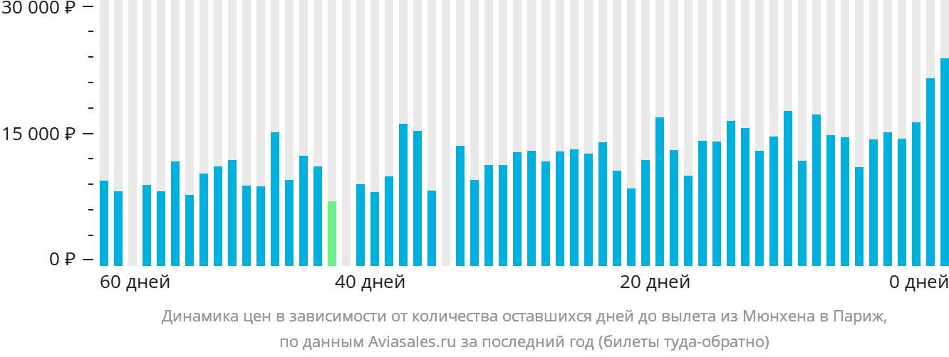 Динамика цен в зависимости от количества оставшихся дней до вылета из Мюнхена в Париж