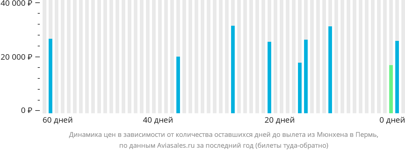 Динамика цен в зависимости от количества оставшихся дней до вылета из Мюнхена в Пермь