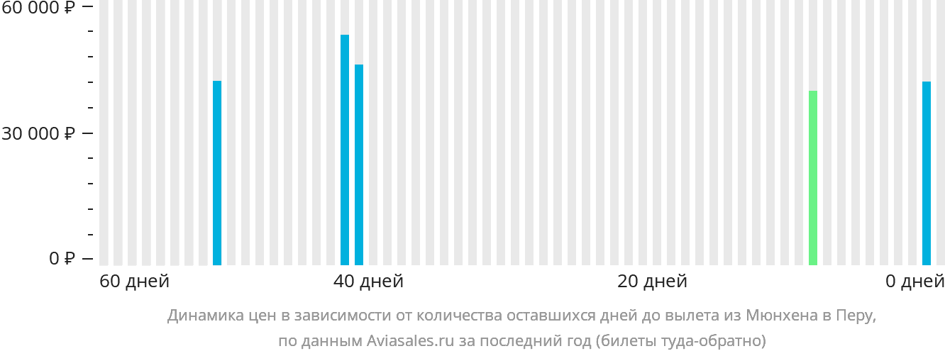 Динамика цен в зависимости от количества оставшихся дней до вылета из Мюнхена в Перу