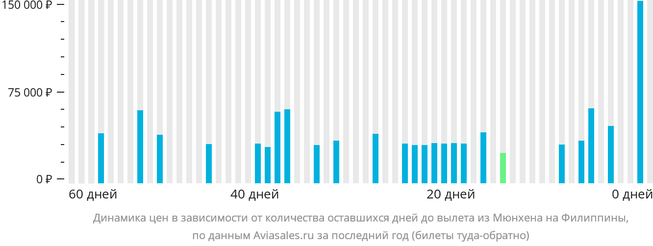 Динамика цен в зависимости от количества оставшихся дней до вылета из Мюнхена на Филиппины