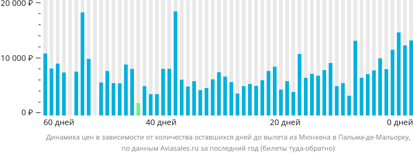 Динамика цен в зависимости от количества оставшихся дней до вылета из Мюнхена в Пальма-де-Майорку