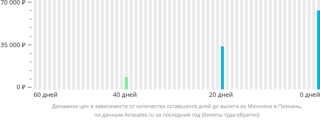 Динамика цен в зависимости от количества оставшихся дней до вылета из Мюнхена в Познань