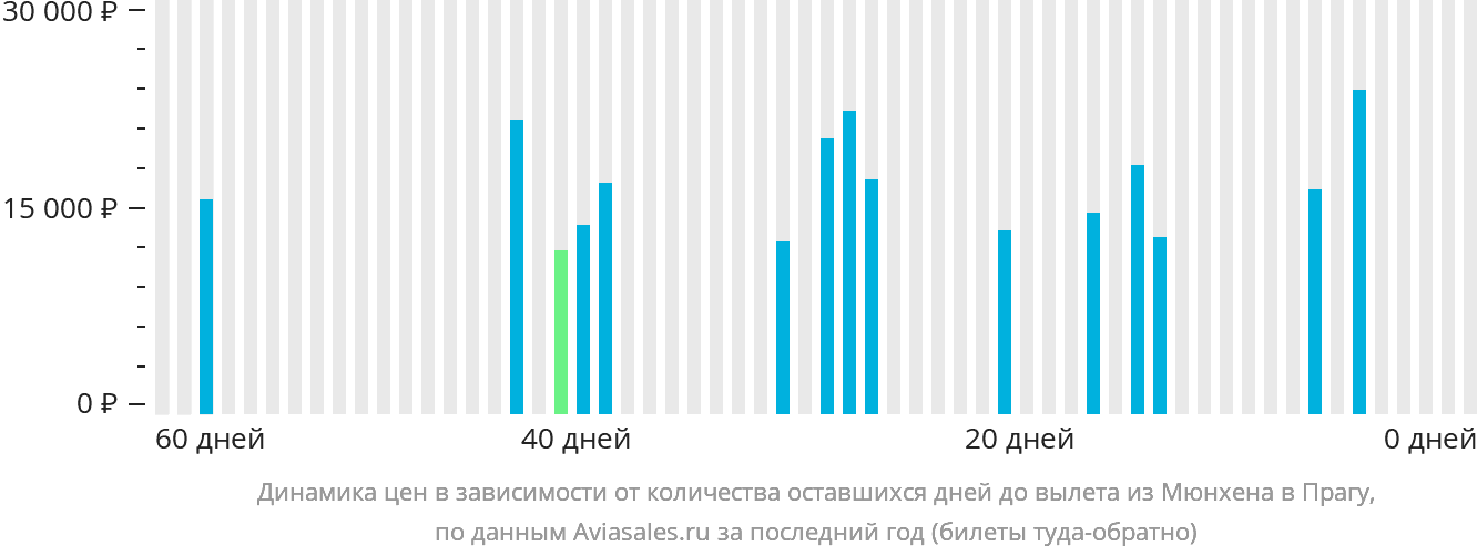 Динамика цен в зависимости от количества оставшихся дней до вылета из Мюнхена в Прагу