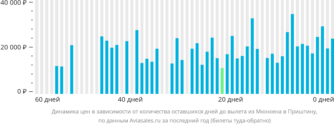 Динамика цен в зависимости от количества оставшихся дней до вылета из Мюнхена в Приштину
