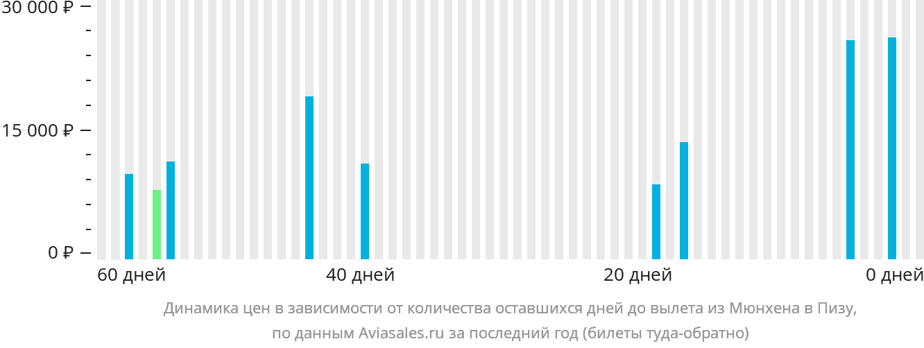 Динамика цен в зависимости от количества оставшихся дней до вылета из Мюнхена в Пизу