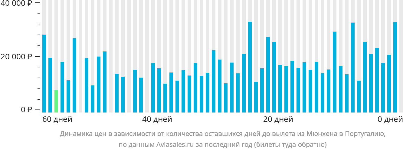Динамика цен в зависимости от количества оставшихся дней до вылета из Мюнхена в Португалию