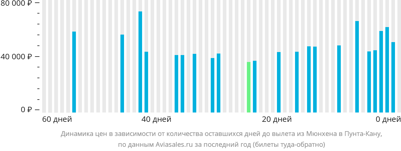 Динамика цен в зависимости от количества оставшихся дней до вылета из Мюнхена в Пунта-Кану