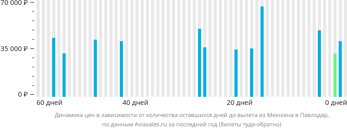 Динамика цен в зависимости от количества оставшихся дней до вылета из Мюнхена в Павлодар