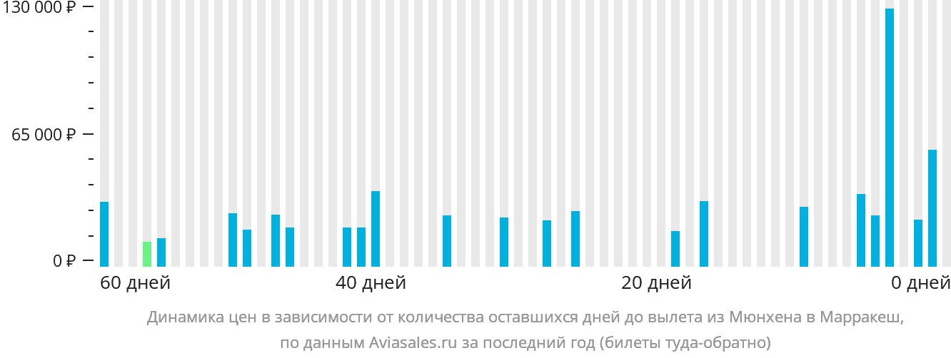 Динамика цен в зависимости от количества оставшихся дней до вылета из Мюнхена в Марракеш