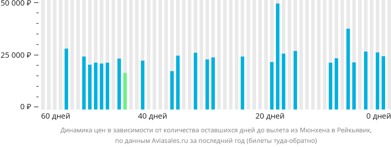 Динамика цен в зависимости от количества оставшихся дней до вылета из Мюнхена в Рейкьявик