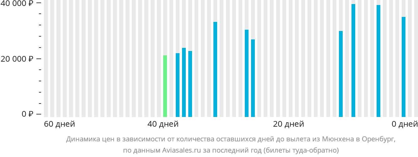 Динамика цен в зависимости от количества оставшихся дней до вылета из Мюнхена в Оренбург