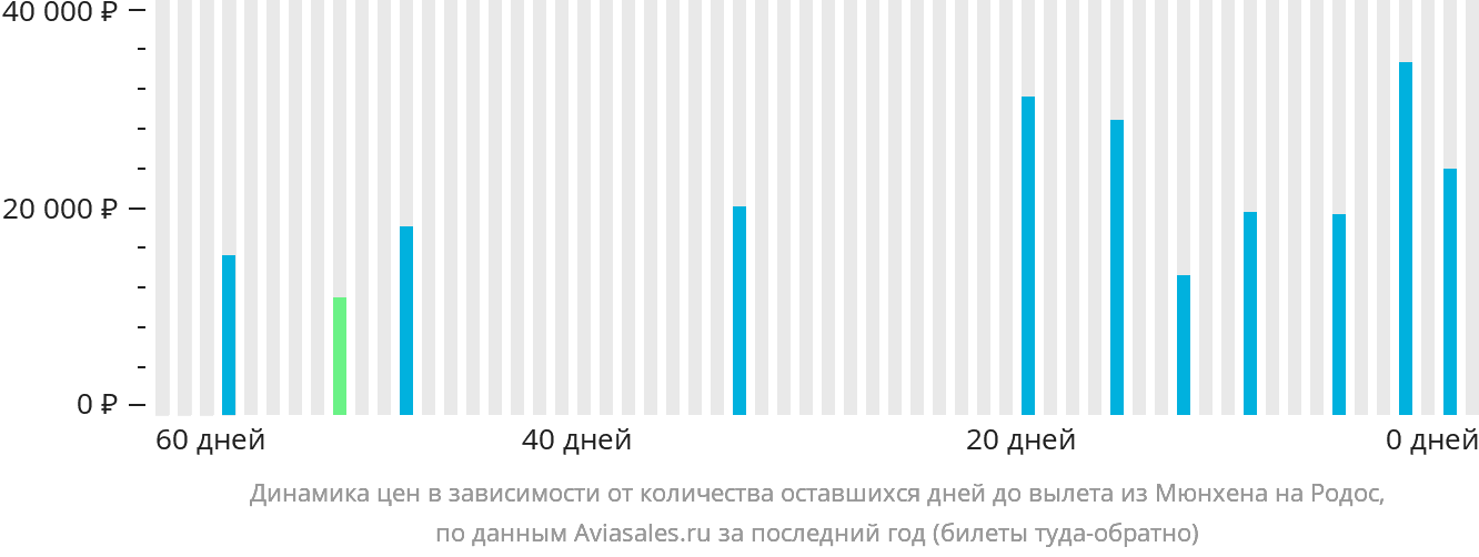 Динамика цен в зависимости от количества оставшихся дней до вылета из Мюнхена на Родос