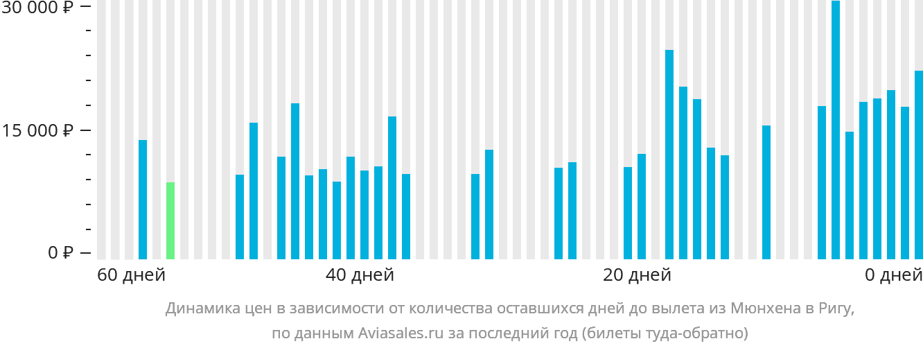 Динамика цен в зависимости от количества оставшихся дней до вылета из Мюнхена в Ригу