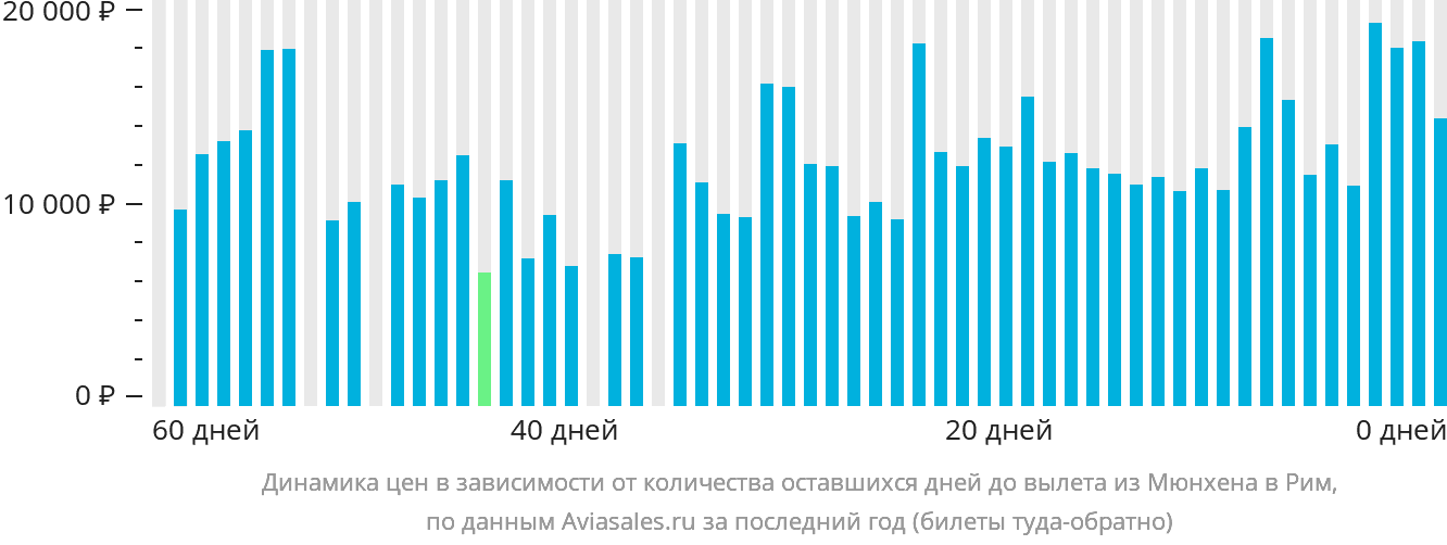Динамика цен в зависимости от количества оставшихся дней до вылета из Мюнхена в Рим