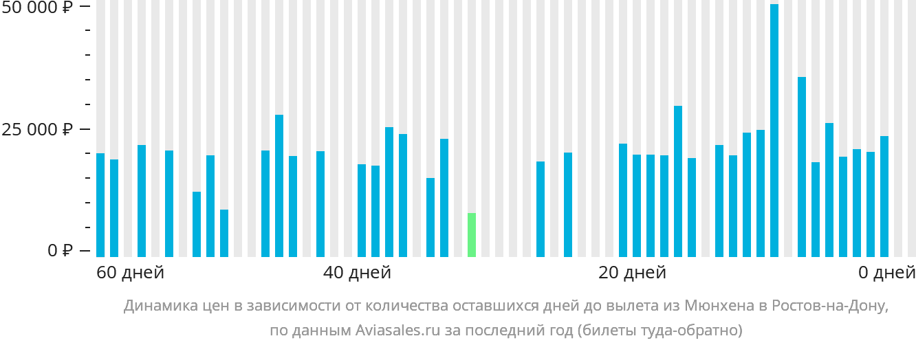 Динамика цен в зависимости от количества оставшихся дней до вылета из Мюнхена в Ростов-на-Дону