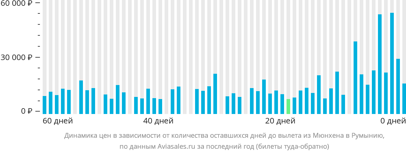 Динамика цен в зависимости от количества оставшихся дней до вылета из Мюнхена в Румынию