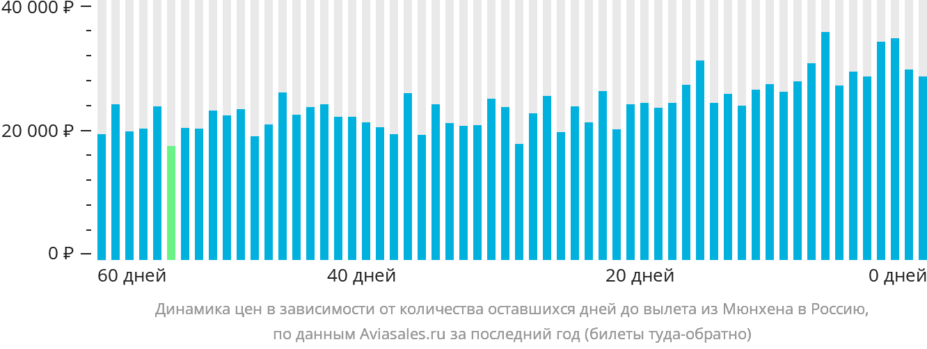 Динамика цен в зависимости от количества оставшихся дней до вылета из Мюнхена в Россию