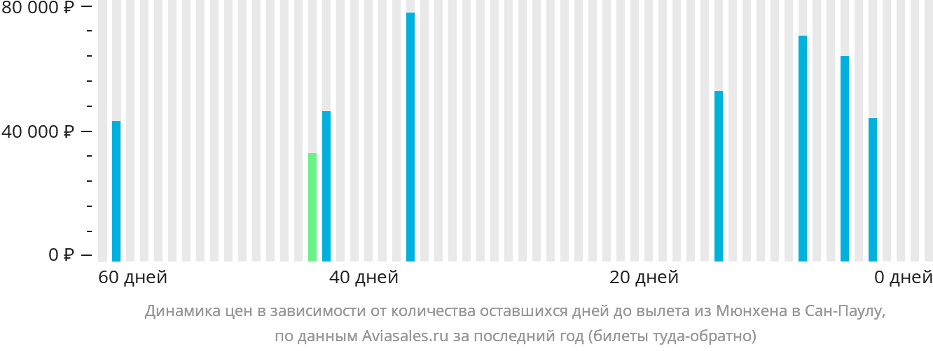 Динамика цен в зависимости от количества оставшихся дней до вылета из Мюнхена в Сан-Паулу