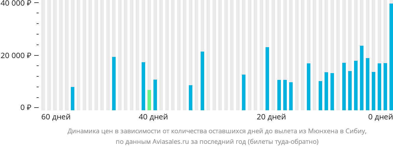 Динамика цен в зависимости от количества оставшихся дней до вылета из Мюнхена в Сибиу