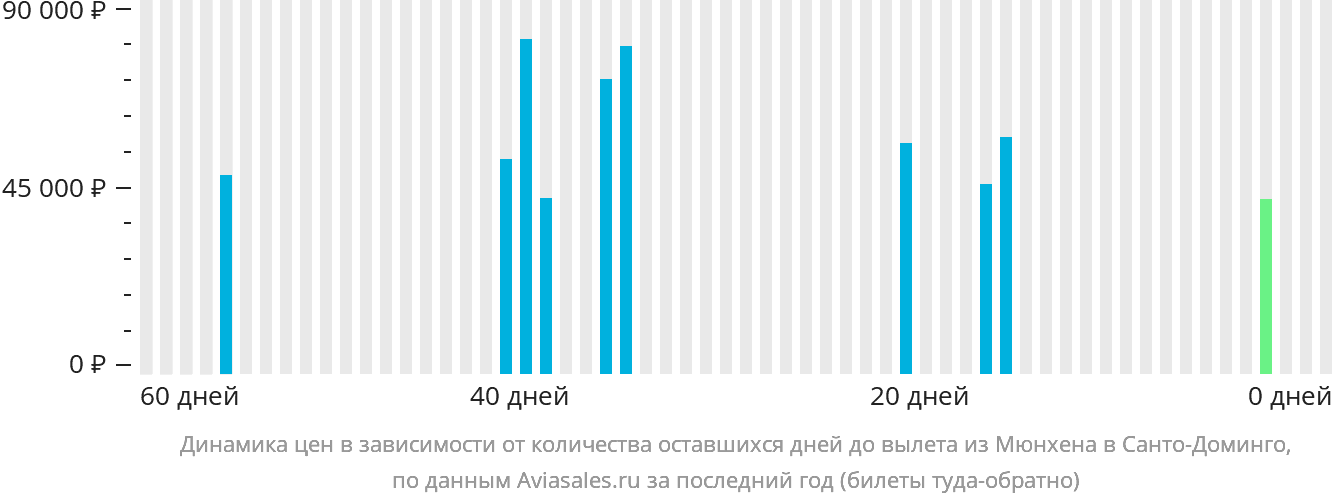 Динамика цен в зависимости от количества оставшихся дней до вылета из Мюнхена в Санто-Доминго