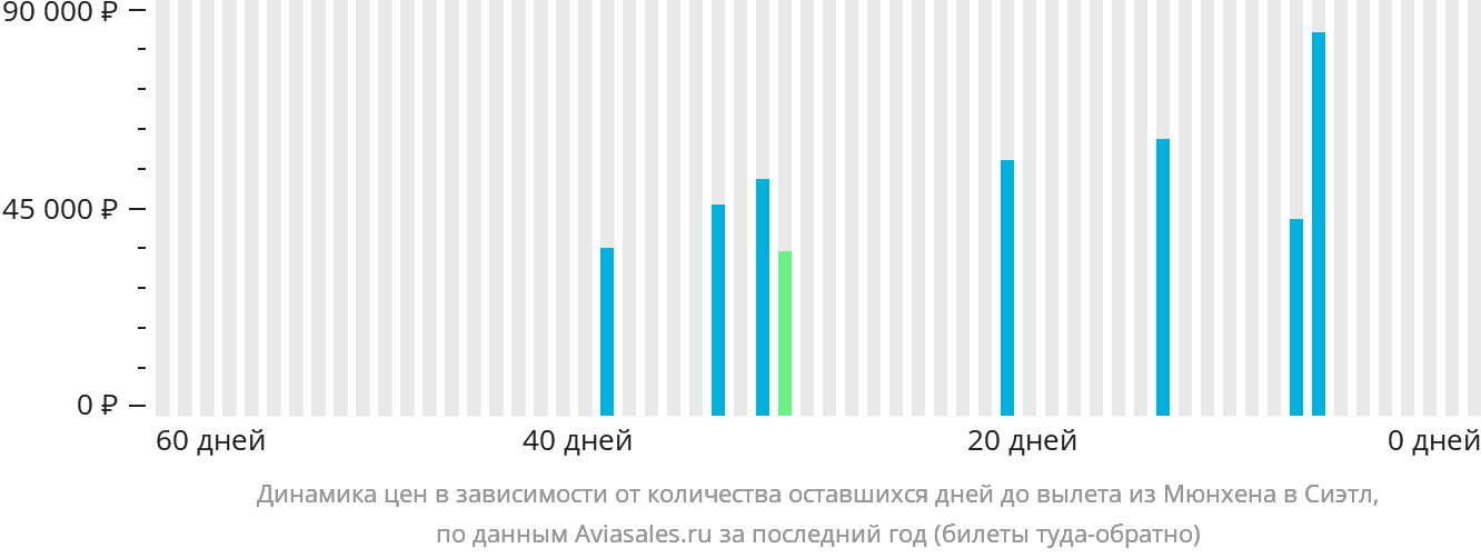 Динамика цен в зависимости от количества оставшихся дней до вылета из Мюнхена в Сиэтл