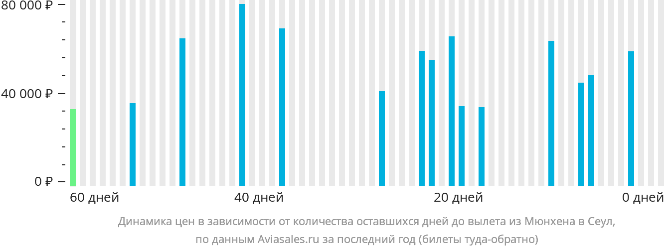 Динамика цен в зависимости от количества оставшихся дней до вылета из Мюнхена в Сеул