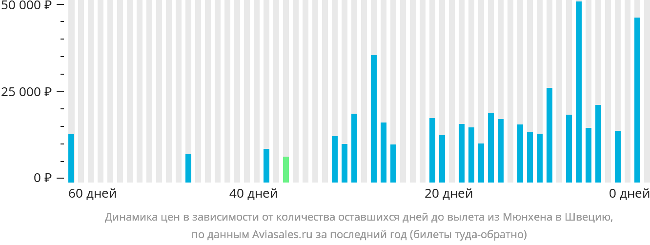 Динамика цен в зависимости от количества оставшихся дней до вылета из Мюнхена в Швецию