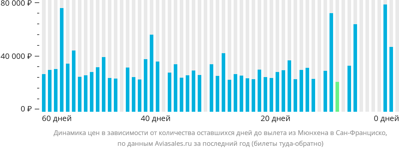 Динамика цен в зависимости от количества оставшихся дней до вылета из Мюнхена в Сан-Франциско