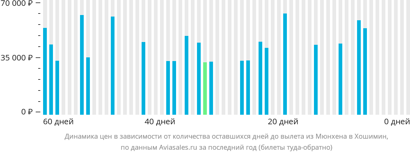 Динамика цен в зависимости от количества оставшихся дней до вылета из Мюнхена в Хошимин